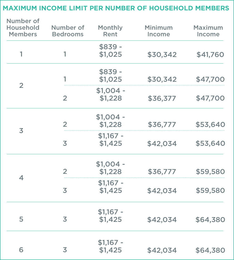 Maximum income limit per number of household members