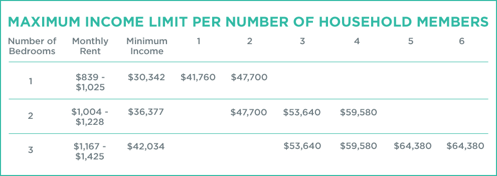 Maximum income limit per number of household members