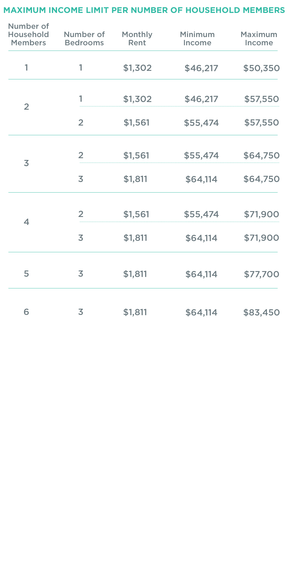 Maximum income limit per number of household members