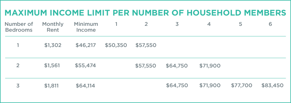 Maximum income limit per number of household members